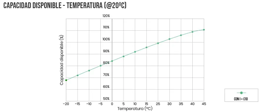 como afecta la temperatura al rendimiento de las baterias - Cómo afecta la temperatura al rendimiento