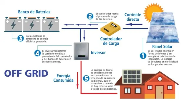 como se llama el sistema otovoltaico que no utiliza baterias - Cómo funciona las placas solares sin batería