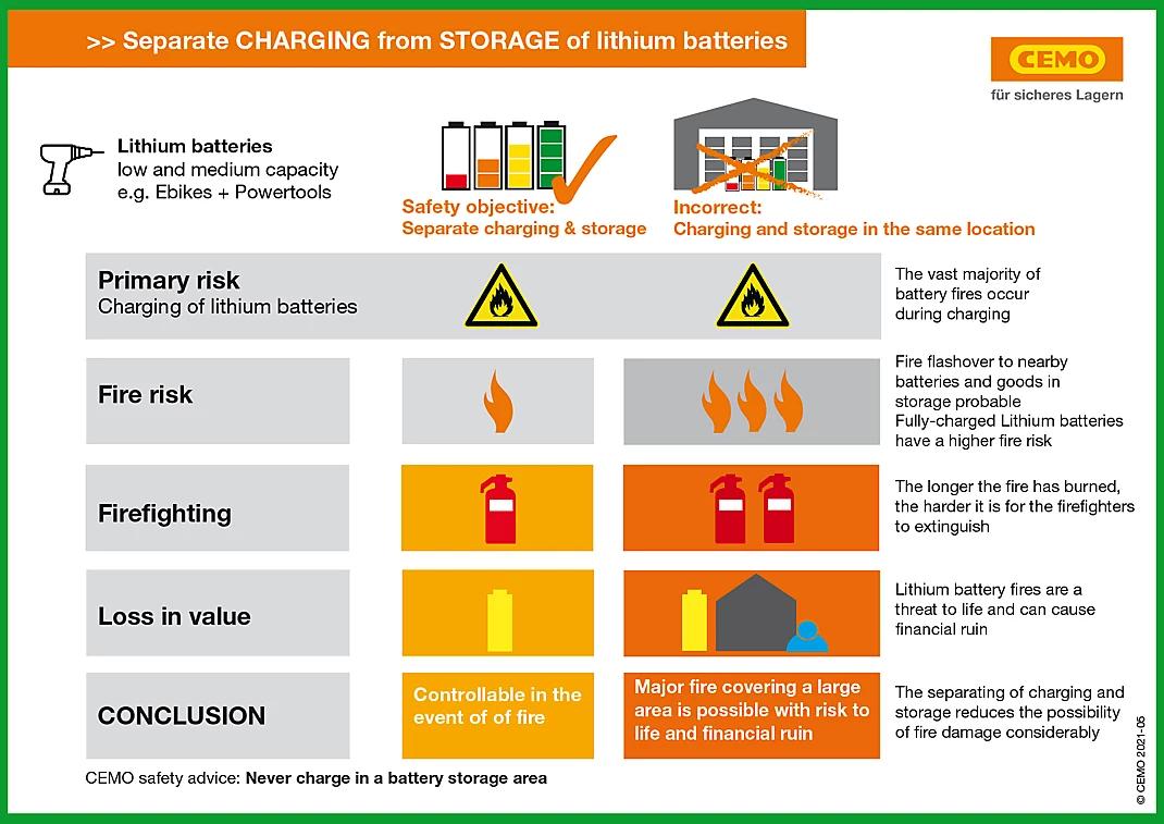 almacenamiento de baterias normas de seguridad - Cómo se debe almacenar las baterías de litio