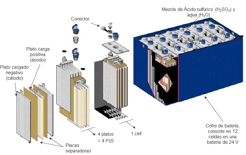 fabricacion de baterias plomo acido - Cómo se fabrican las baterías de plomo