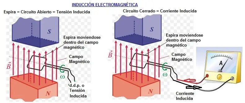 baterias de induccion como funcionan material electromagnetico - Cómo se lleva a cabo la inducción electromagnética