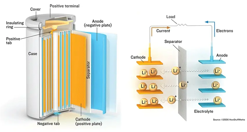 baterias de ion litio - Cuál es el ion del litio