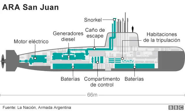 agua en las baterias del san juan - Cuál fue la última comunicacion del ARA San Juan
