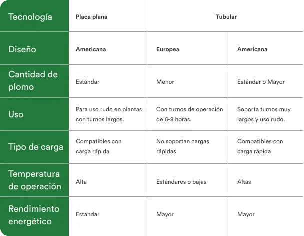 diferencia de placas en baterias - Cuánto amperaje tiene una batería de 11 placas