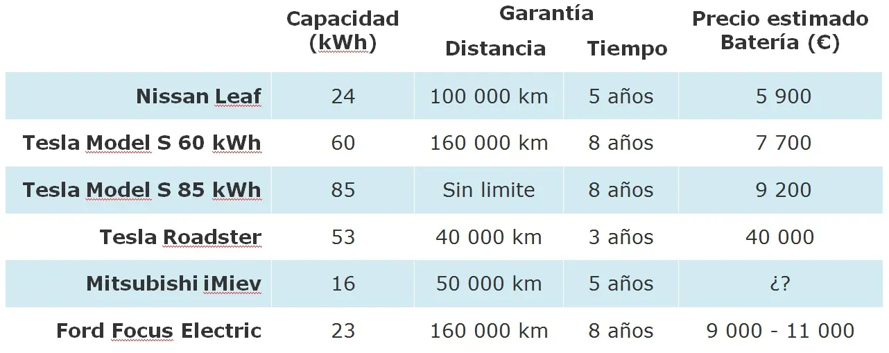 durabilidad de baterias para autos - Cuánto dura una batería de auto Argentina