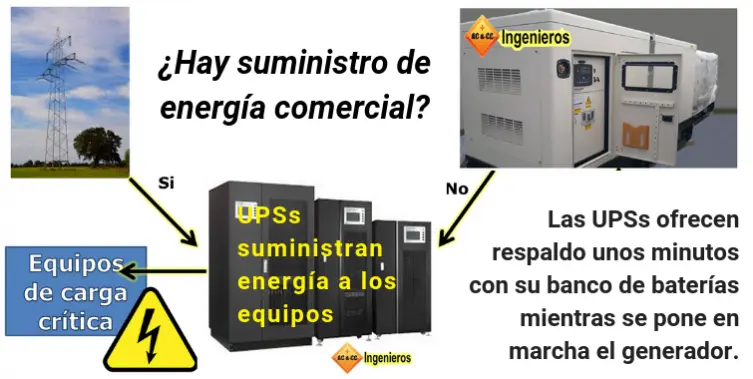 como funciona ups con grupo electrogeno y banco de baterias - Cuántos equipos se pueden conectar a un UPS