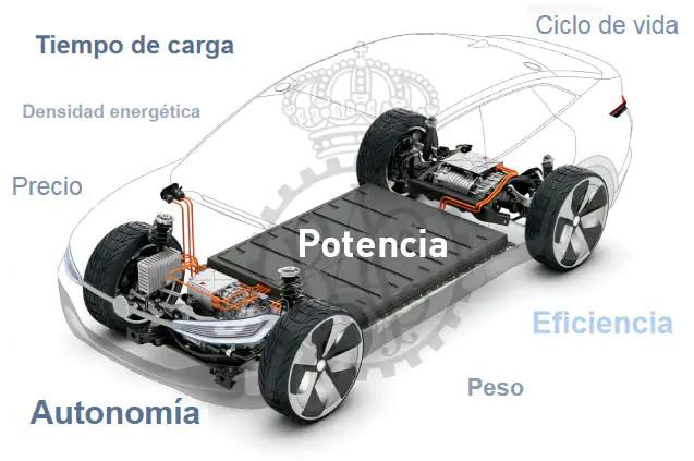 amperaje de las baterias autos electricos - Cuántos kW tiene la batería de un coche eléctrico