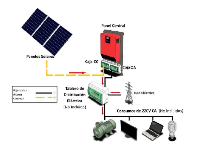inversor solar sin baterias - Qué es el modo isla de un inversor