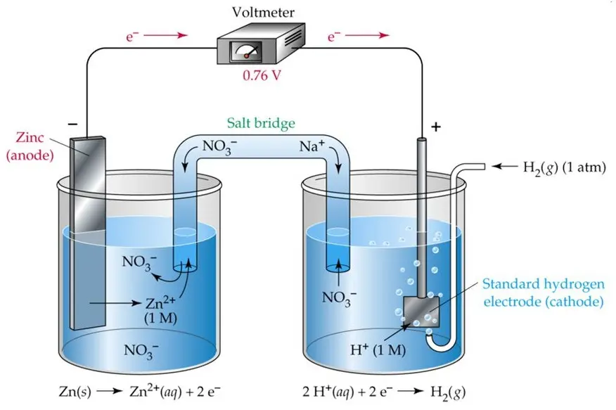 concepto de potenciales baterias electroquimicas - Qué es el potencial de una celda electroquímica