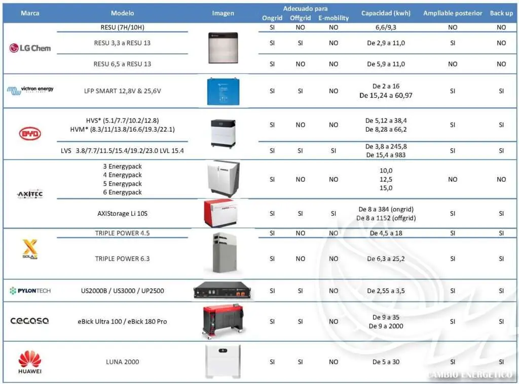 como comparar baterias - Qué es la eficiencia de la batería