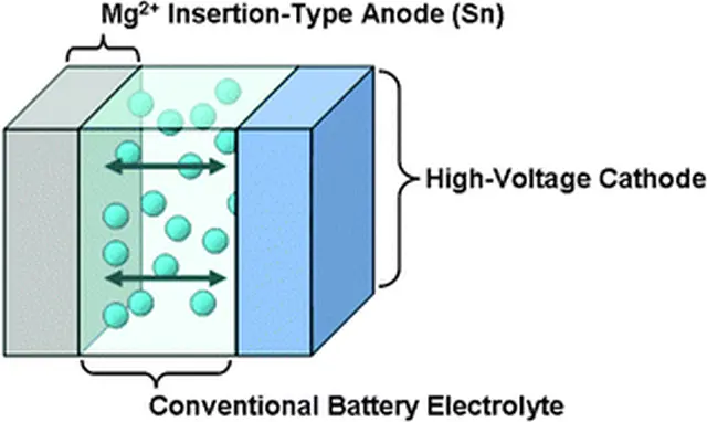 baterias de oxido de magnesio - Qué es la fórmula Mag