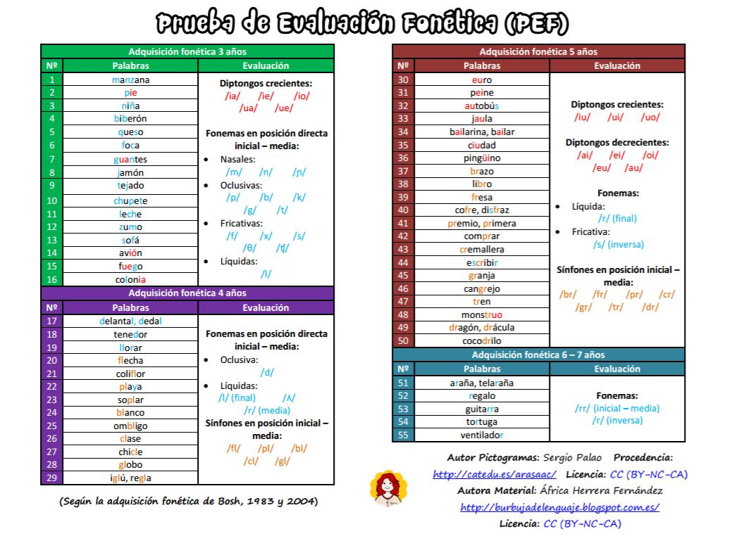 baterias para evaluar lenguaje expresivo y comprensivo en niños - Qué otros instrumentos estandarizados de evaluación del lenguaje existen