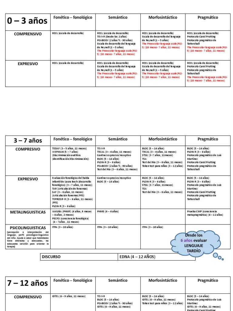baterias para evaluar lenguaje expresivo y comprensivo en niños - Que se evalua en el lenguaje comprensivo