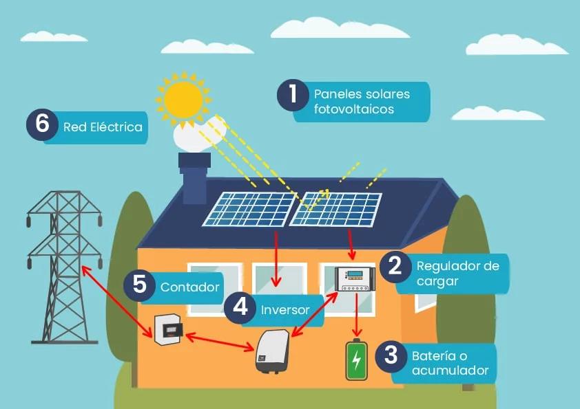 como se llama el sistema otovoltaico que no utiliza baterias - Qué tipos de sistemas fotovoltaicos existen